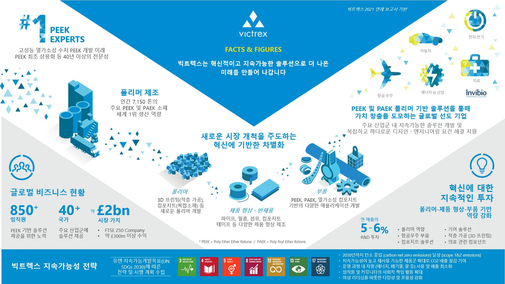 Victrex facts and figures