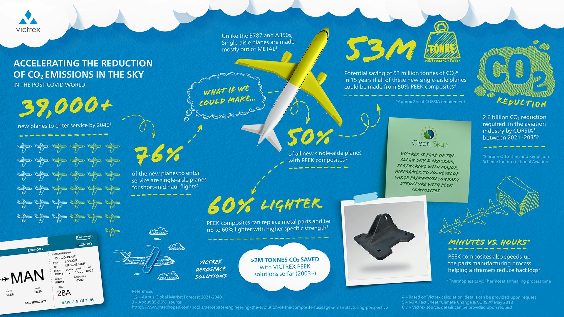 Victrex sustainability infographic 