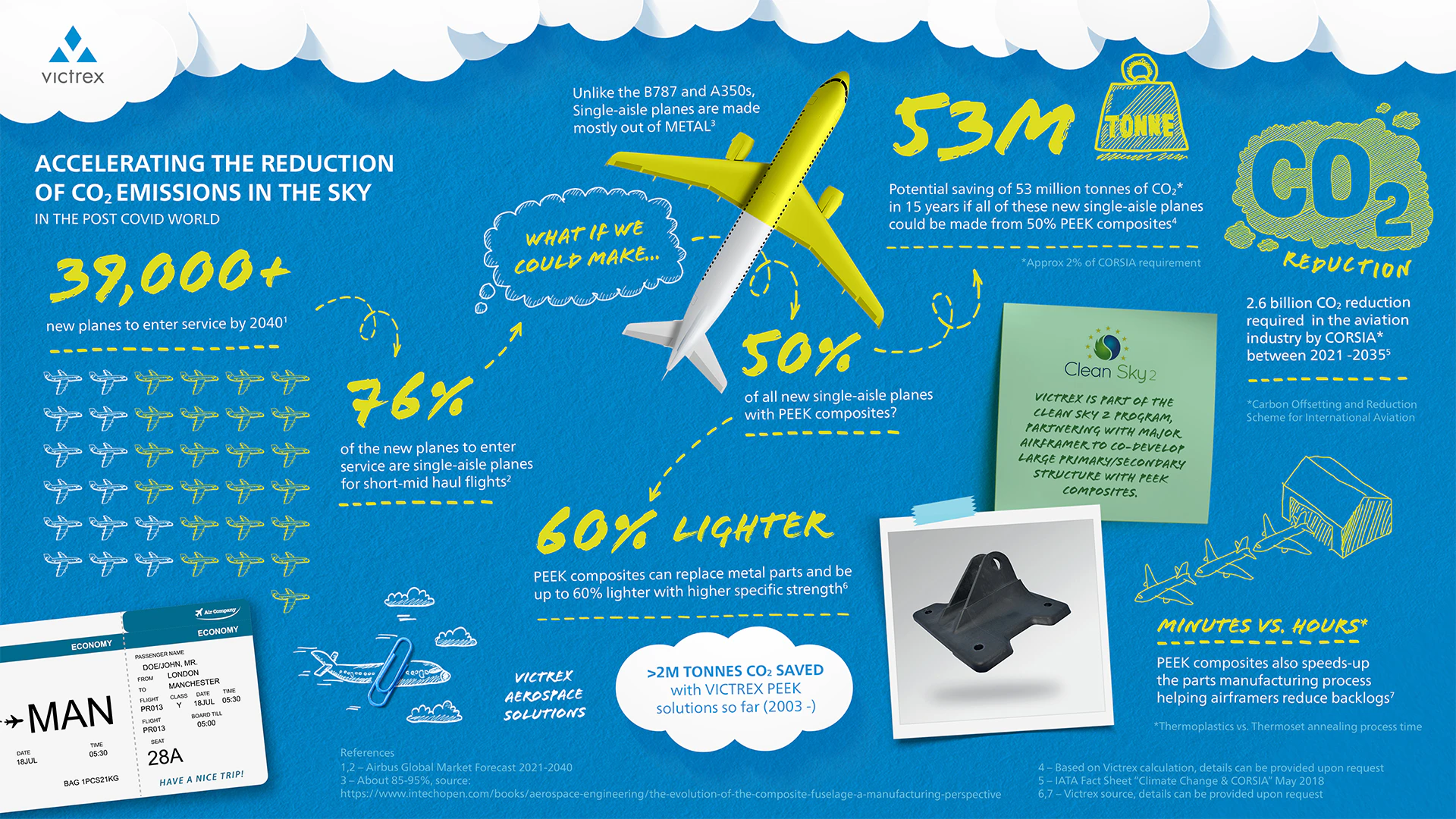 Victrex sustainability infographic