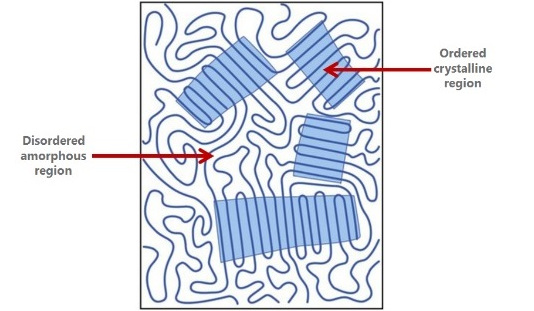 Image showing Disordered Amorphous versus Ordered crystalline regions in polymers