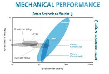 Mechanical performance 