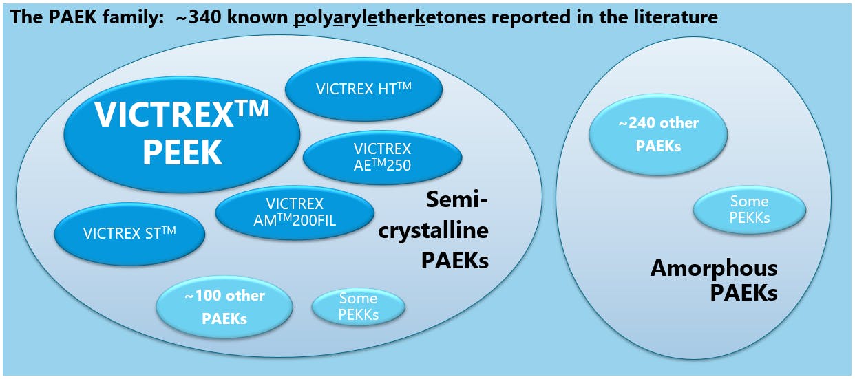 The PAEK family: ~340 known polyaryletherketones reported in the literature.