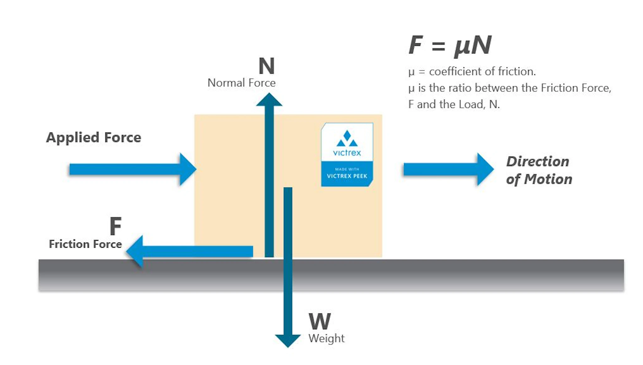 Illustration of the ratio between Friction Force and the load for VICTREX PEEK