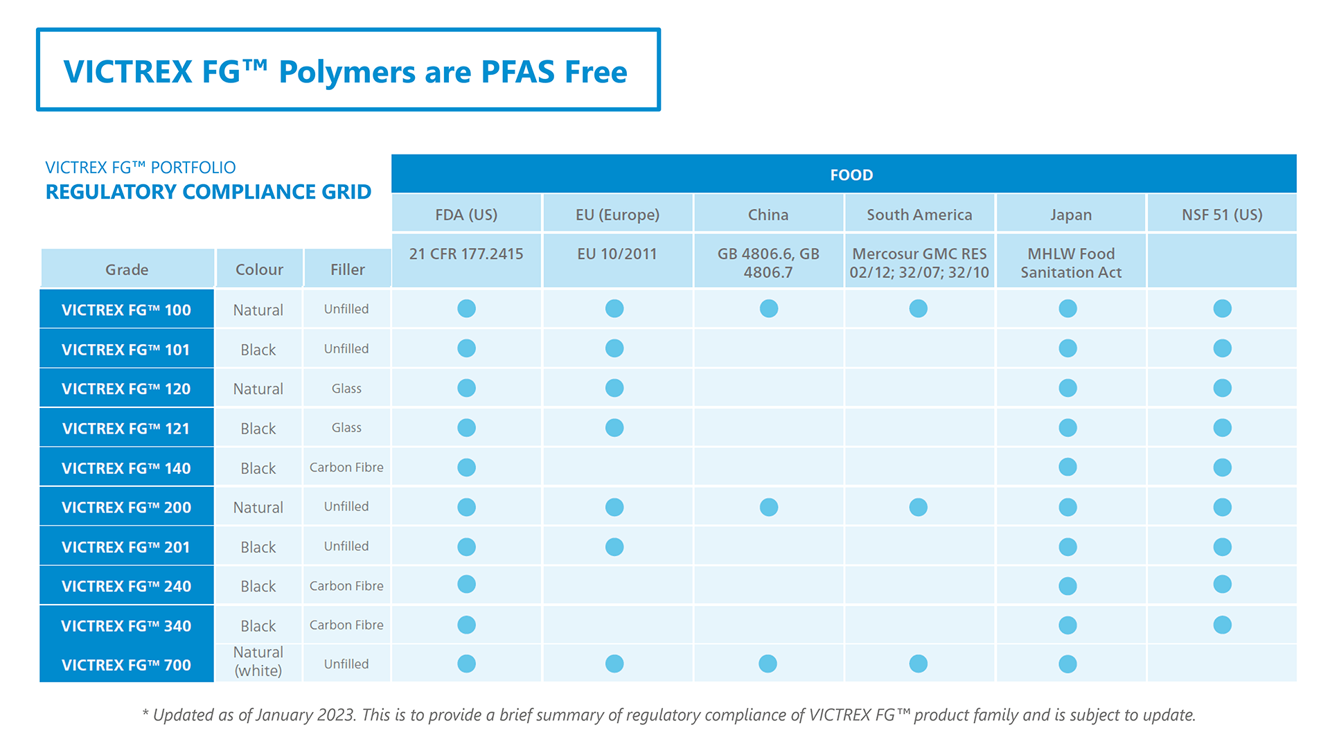 Victrex FG Polymers