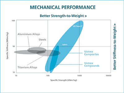 Mechanical Performance