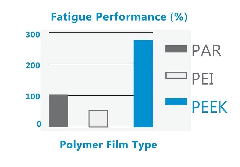 Bar graph showing APTIV PEEK films could be up to 3x more durable than PAR and PEI.