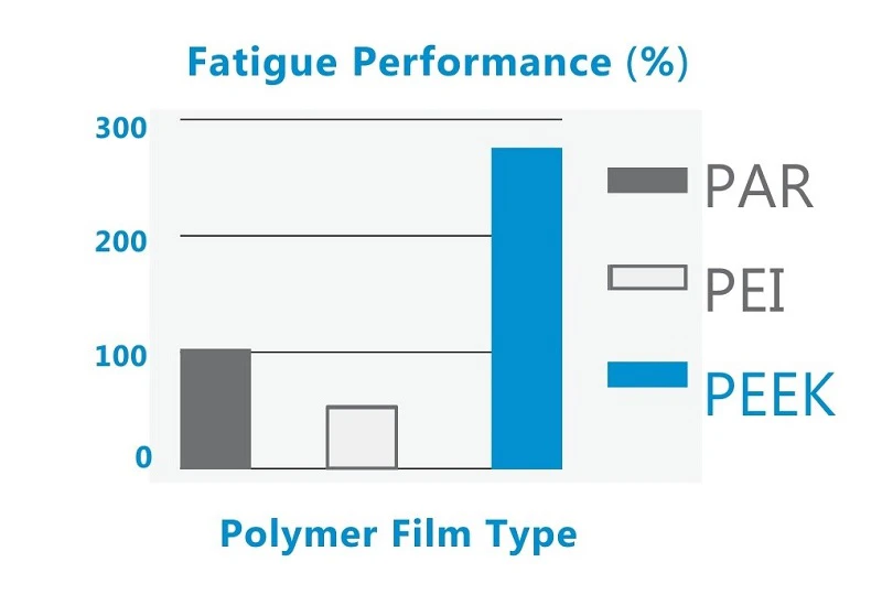 Bar graph showing APTIV PEEK films could be up to 3x more durable than PAR and PEI.