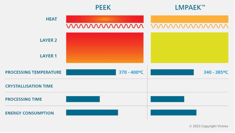 PEEK Vs LMPAEK Processing video