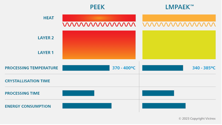 PEEK Vs LMPAEK Processing video