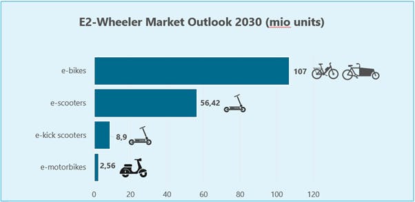 E2-Wheeler Market Outlook 2030