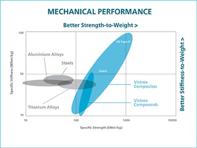 Mechanical Performance